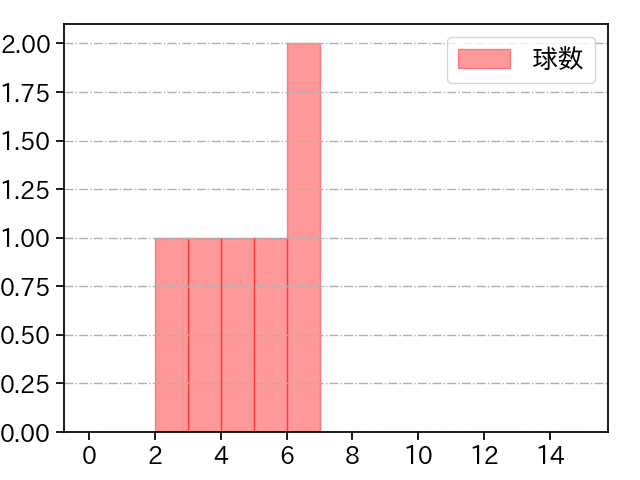 高梨 雄平 打者に投じた球数分布(2021年ポストシーズン)