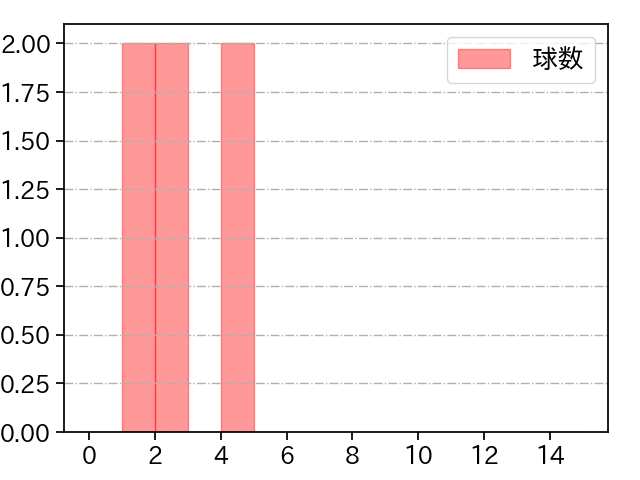 高木 京介 打者に投じた球数分布(2021年ポストシーズン)