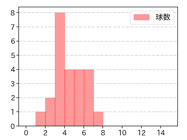 平内 龍太 打者に投じた球数分布(2021年レギュラーシーズン全試合)