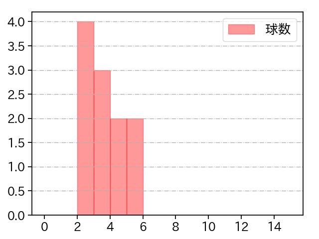 大竹 寛 打者に投じた球数分布(2021年レギュラーシーズン全試合)