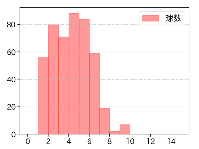 菅野 智之 打者に投じた球数分布(2021年レギュラーシーズン全試合)