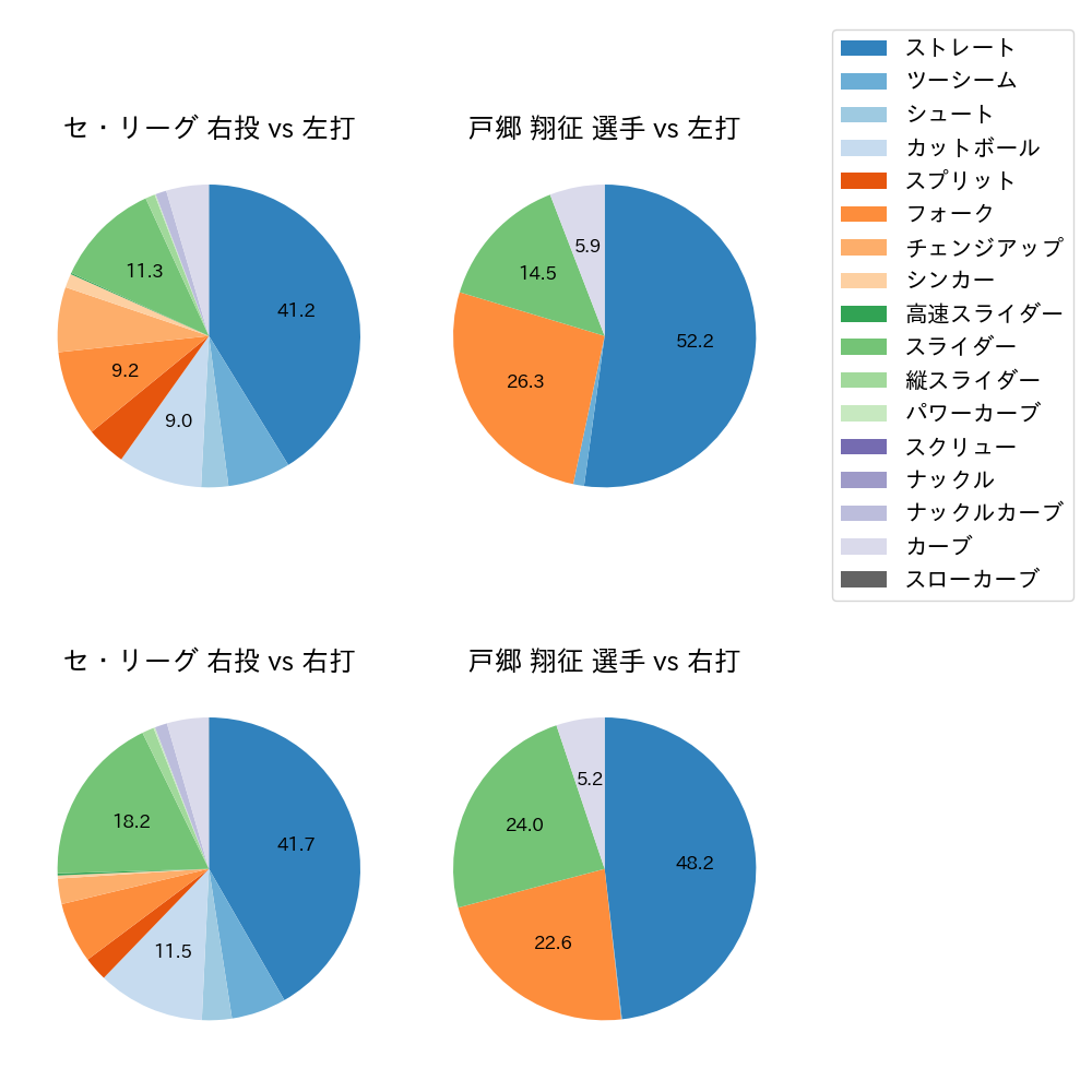 戸郷 翔征 球種割合(2021年レギュラーシーズン全試合)