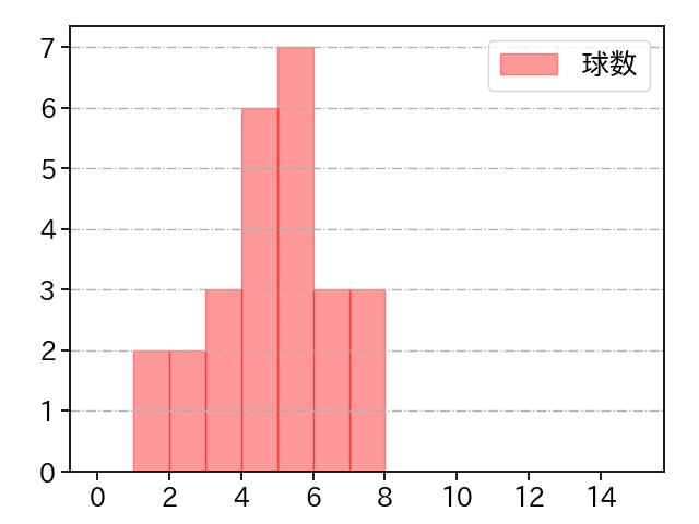 井納 翔一 打者に投じた球数分布(2021年レギュラーシーズン全試合)