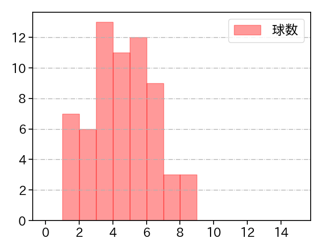 野上 亮磨 打者に投じた球数分布(2021年レギュラーシーズン全試合)