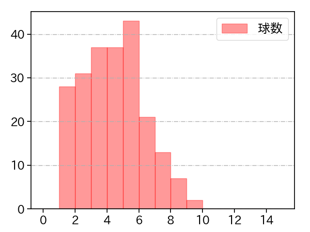 中川 皓太 打者に投じた球数分布(2021年レギュラーシーズン全試合)