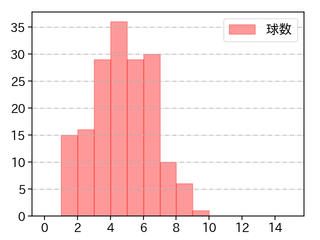 高梨 雄平 打者に投じた球数分布(2021年レギュラーシーズン全試合)