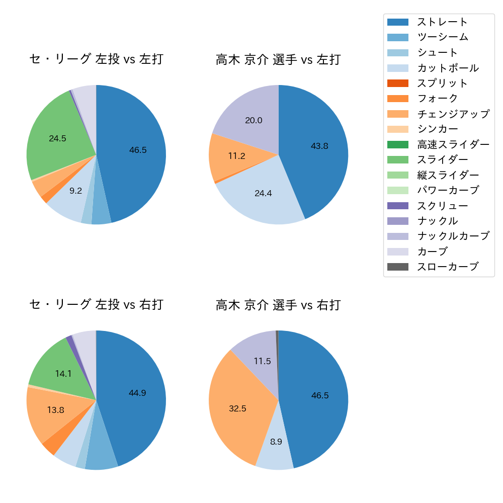高木 京介 球種割合(2021年レギュラーシーズン全試合)