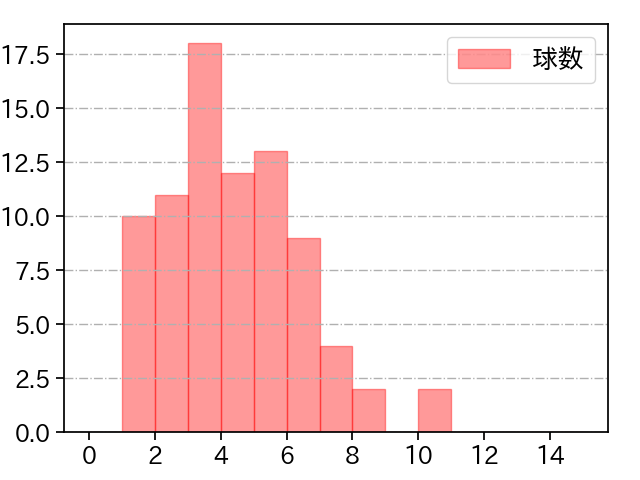 高木 京介 打者に投じた球数分布(2021年レギュラーシーズン全試合)