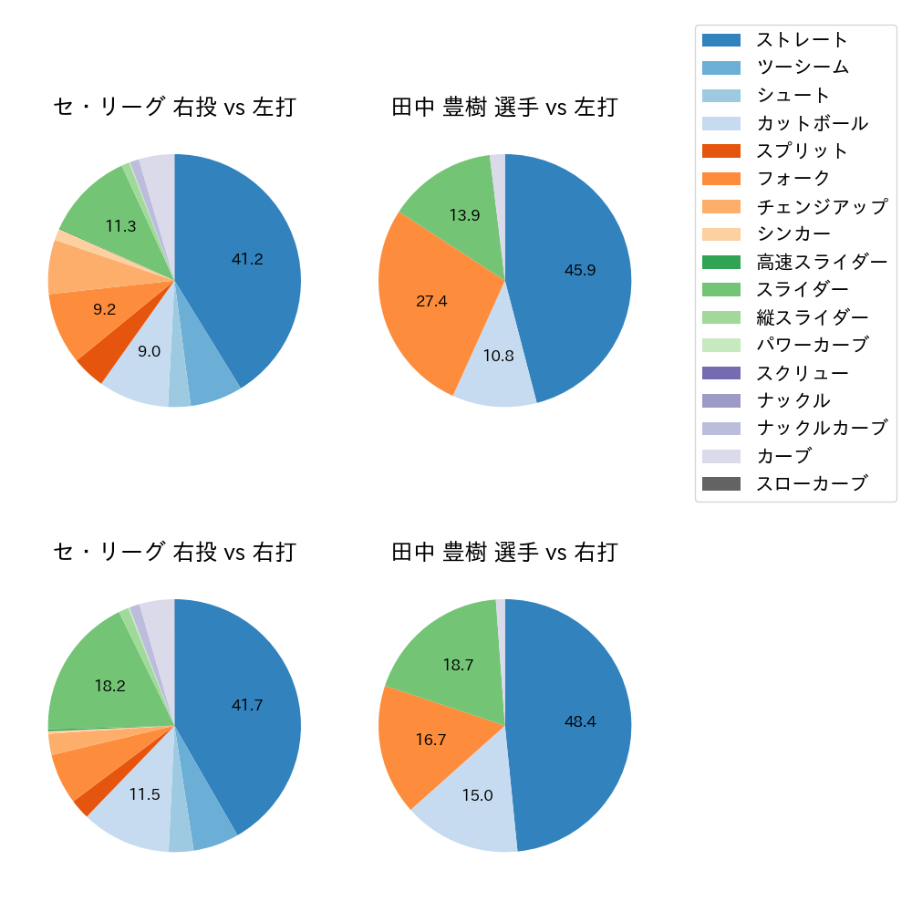 田中 豊樹 球種割合(2021年レギュラーシーズン全試合)
