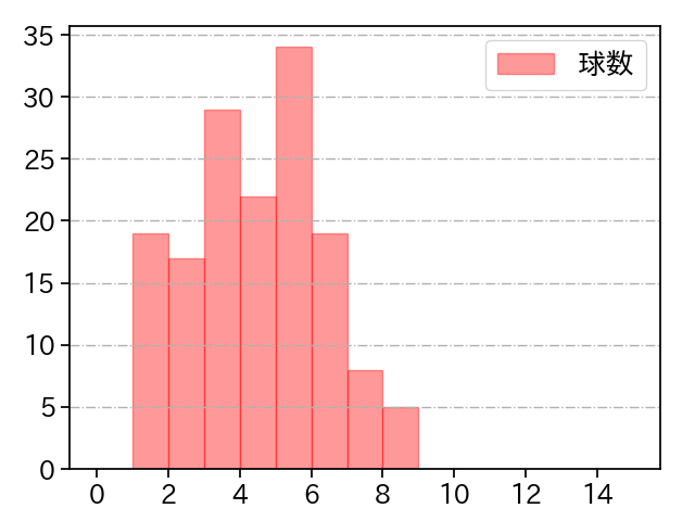田中 豊樹 打者に投じた球数分布(2021年レギュラーシーズン全試合)