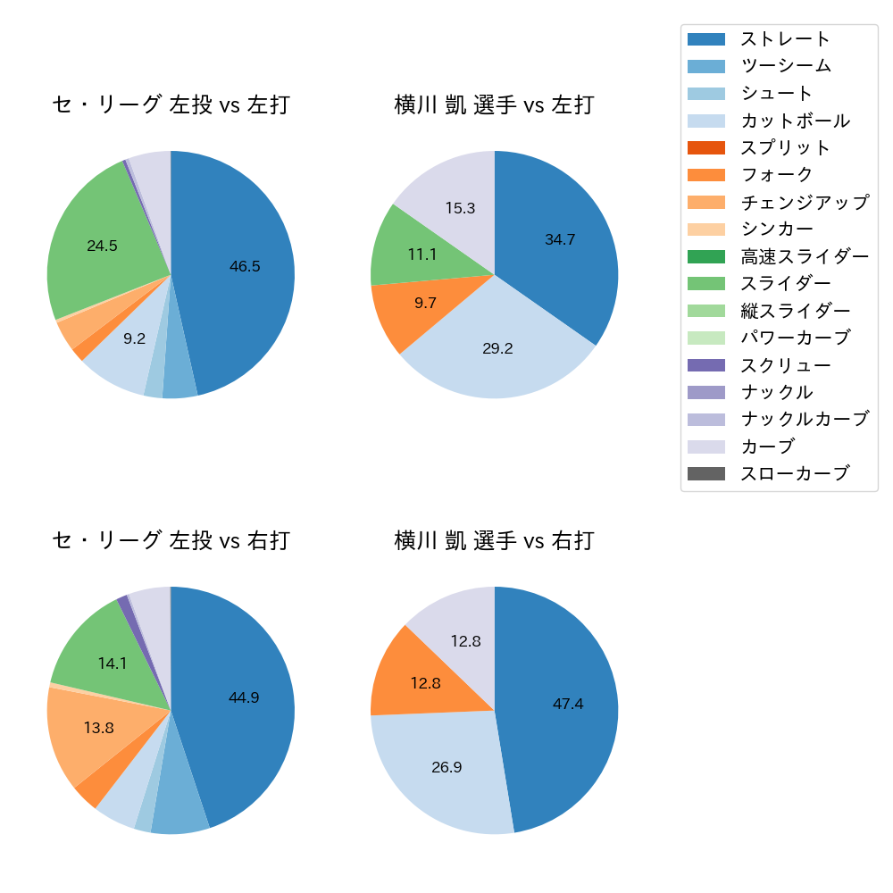横川 凱 球種割合(2021年レギュラーシーズン全試合)