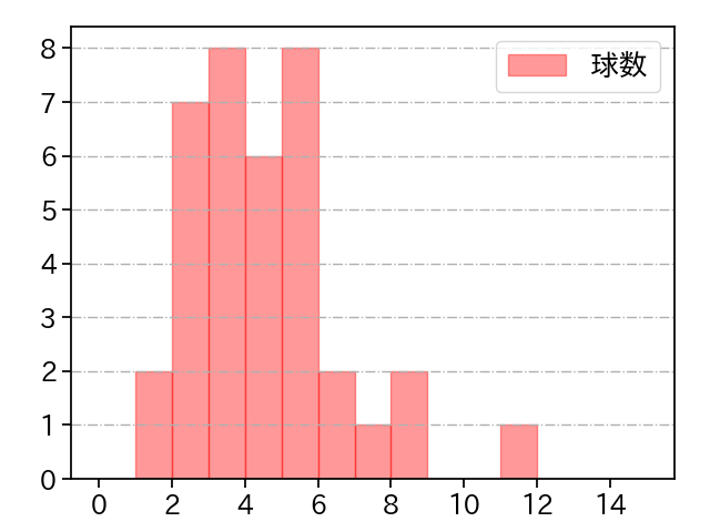 横川 凱 打者に投じた球数分布(2021年レギュラーシーズン全試合)