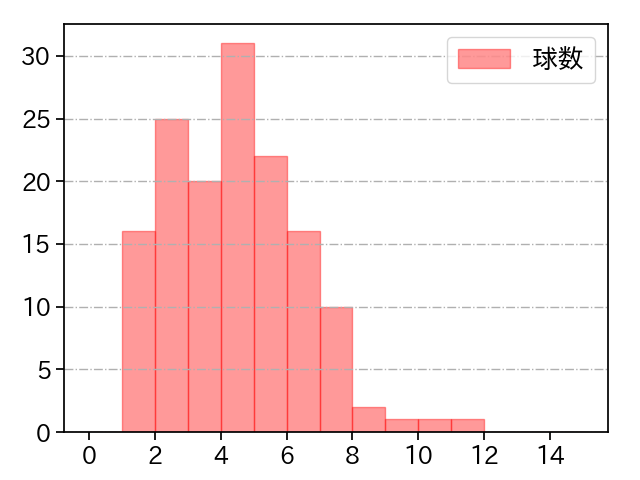 大江 竜聖 打者に投じた球数分布(2021年レギュラーシーズン全試合)