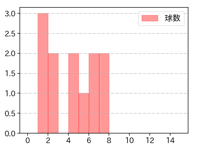戸田 懐生 打者に投じた球数分布(2021年レギュラーシーズン全試合)