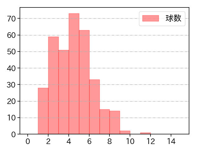 山口 俊 打者に投じた球数分布(2021年レギュラーシーズン全試合)