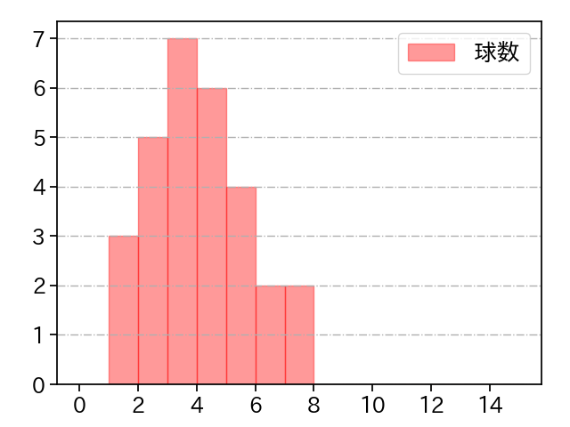 平内 龍太 打者に投じた球数分布(2021年オープン戦)