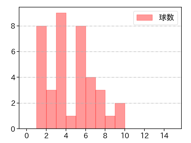 菅野 智之 打者に投じた球数分布(2021年オープン戦)