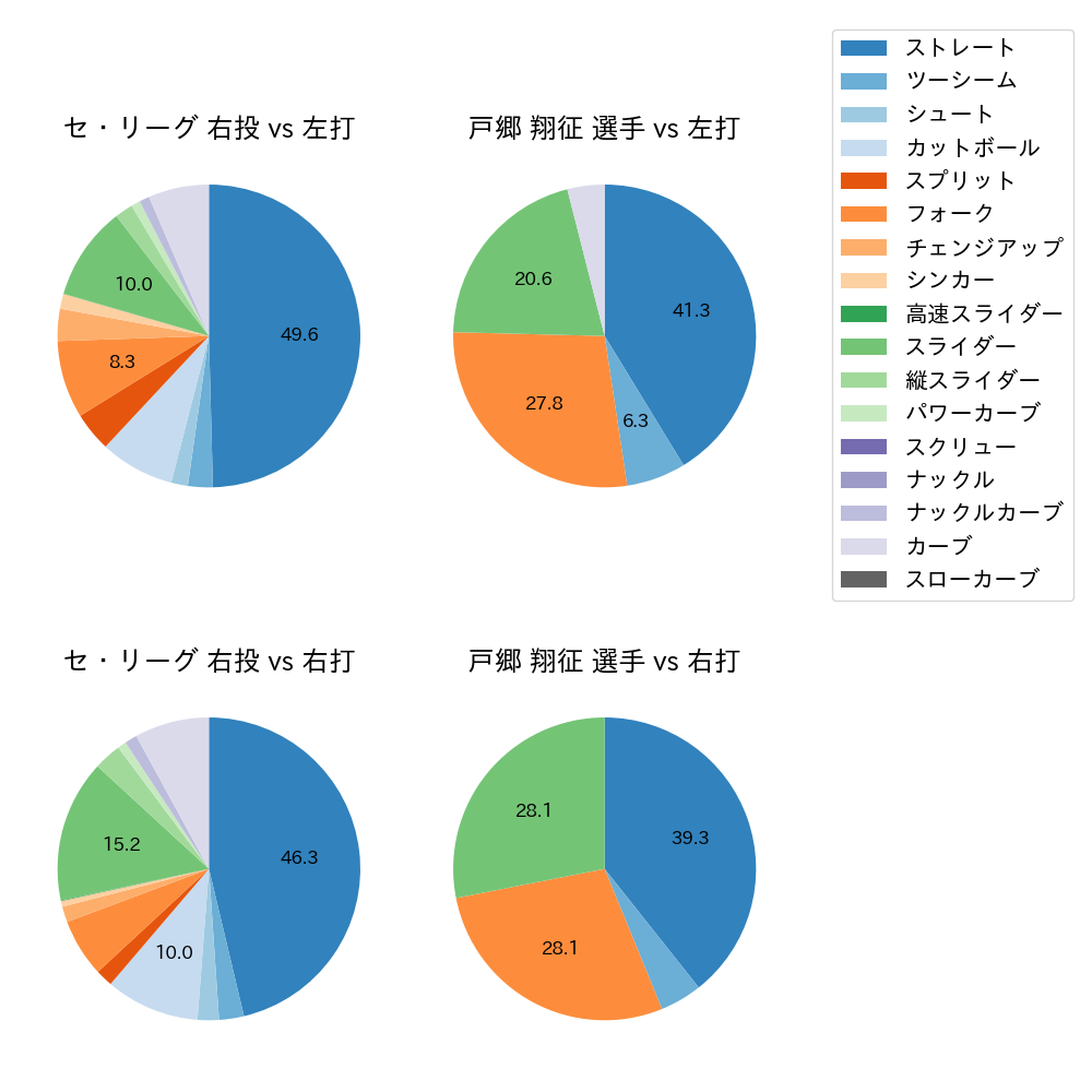 戸郷 翔征 球種割合(2021年オープン戦)