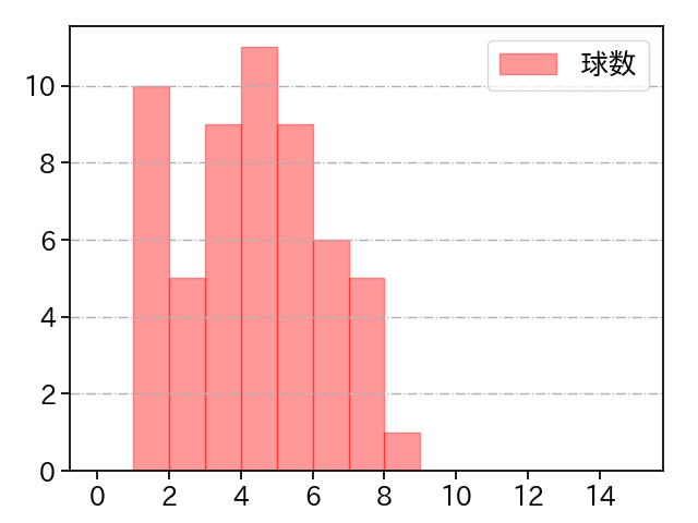 戸郷 翔征 打者に投じた球数分布(2021年オープン戦)