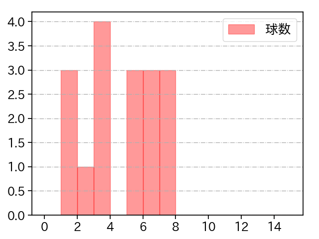 井納 翔一 打者に投じた球数分布(2021年オープン戦)