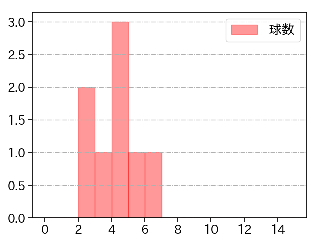 野上 亮磨 打者に投じた球数分布(2021年オープン戦)