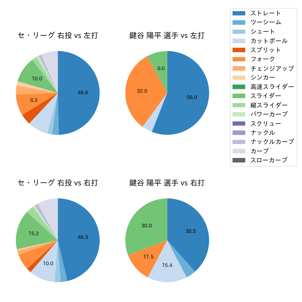 鍵谷 陽平 球種割合(2021年オープン戦)