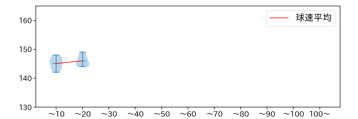鍵谷 陽平 球数による球速(ストレート)の推移(2021年オープン戦)