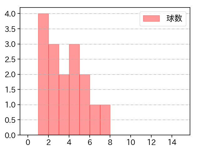 鍵谷 陽平 打者に投じた球数分布(2021年オープン戦)