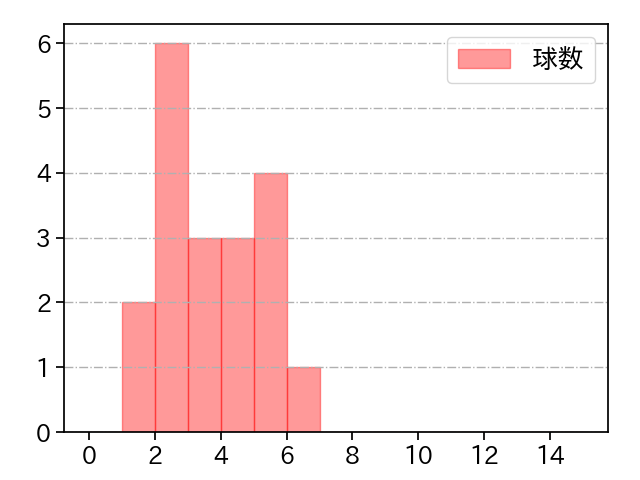 中川 皓太 打者に投じた球数分布(2021年オープン戦)