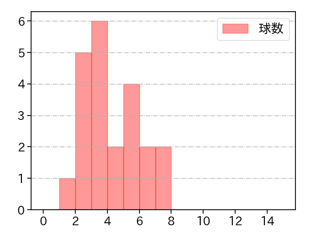 高梨 雄平 打者に投じた球数分布(2021年オープン戦)