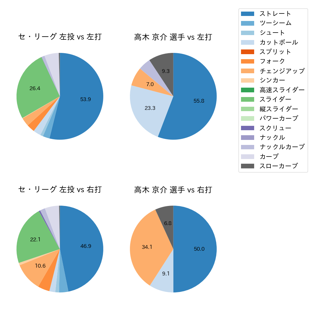 高木 京介 球種割合(2021年オープン戦)