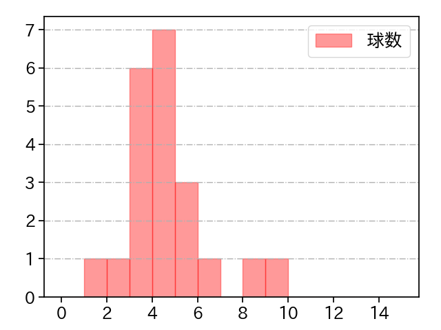 高木 京介 打者に投じた球数分布(2021年オープン戦)