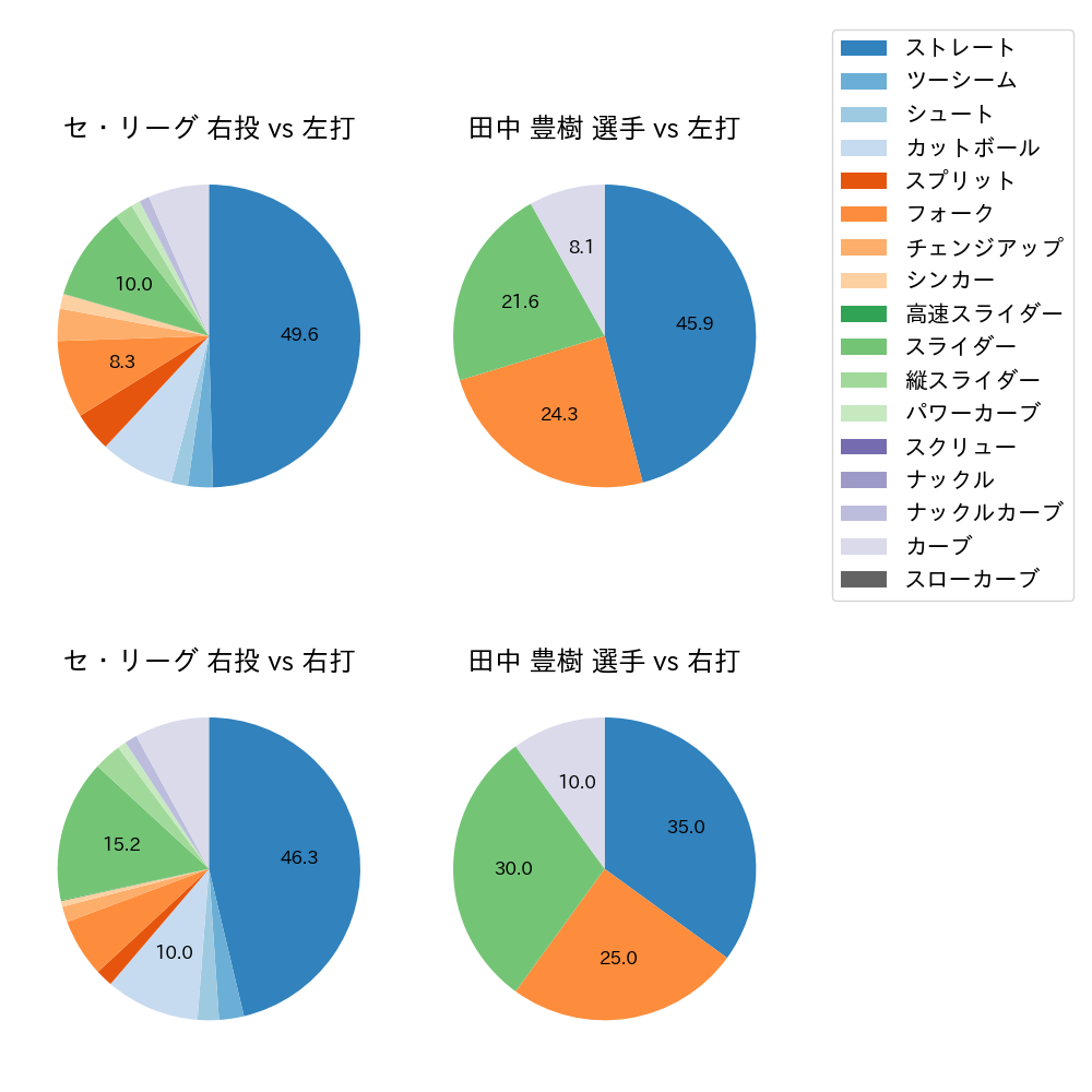 田中 豊樹 球種割合(2021年オープン戦)
