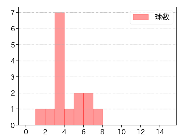 田中 豊樹 打者に投じた球数分布(2021年オープン戦)