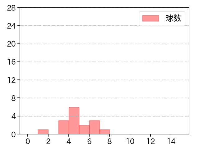 大勢 打者に投じた球数分布(2022年3月)