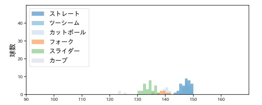 菅野 智之 球種&球速の分布1(2022年3月)