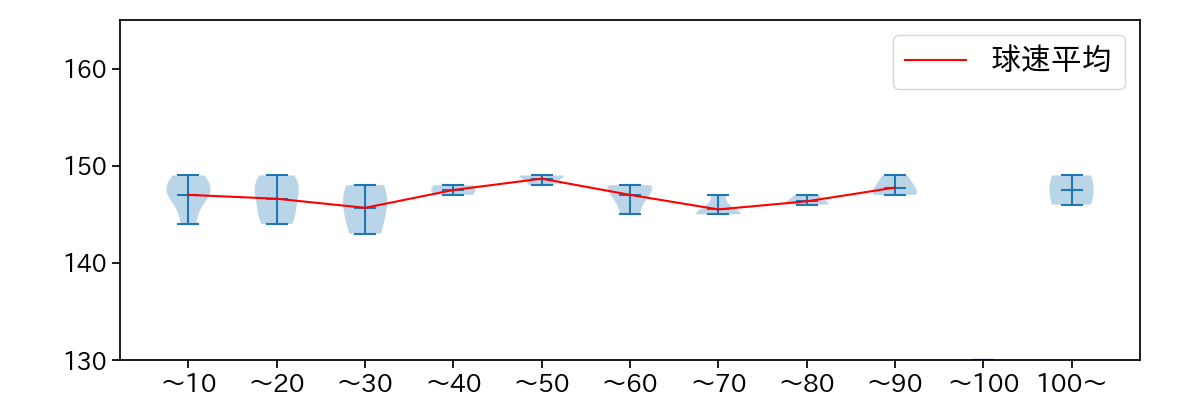 菅野 智之 球数による球速(ストレート)の推移(2022年3月)