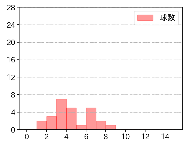 菅野 智之 打者に投じた球数分布(2022年3月)