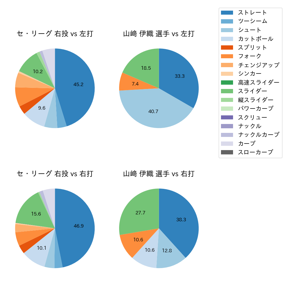 山﨑 伊織 球種割合(2022年3月)