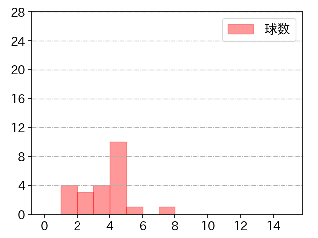 山﨑 伊織 打者に投じた球数分布(2022年3月)