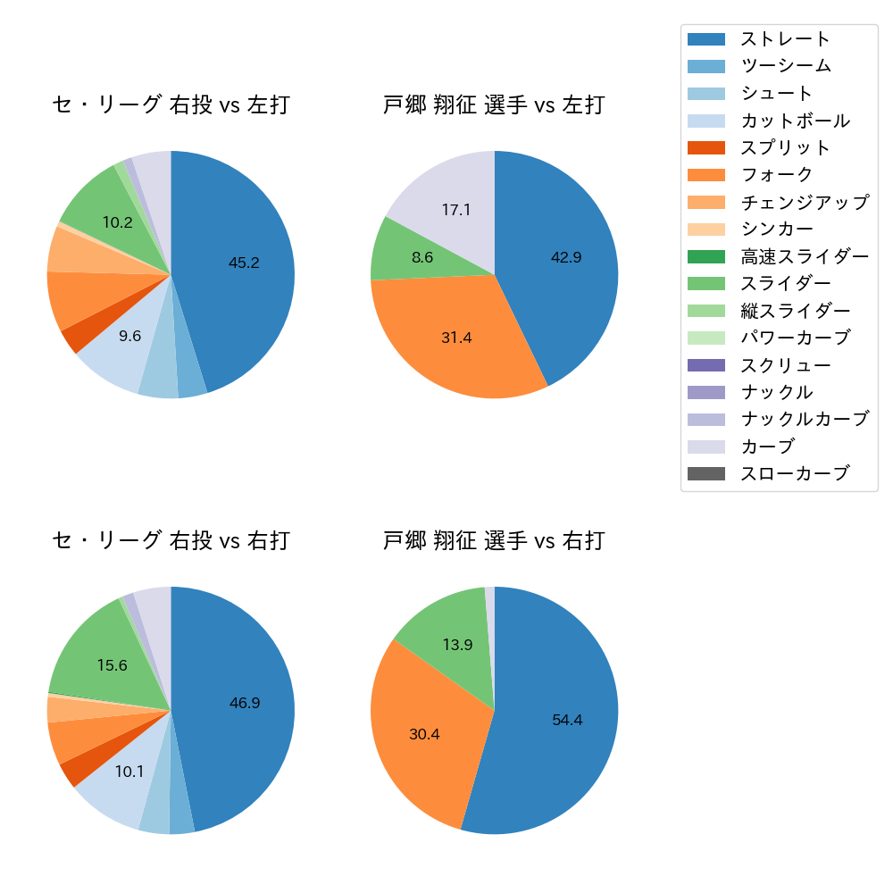 戸郷 翔征 球種割合(2022年3月)