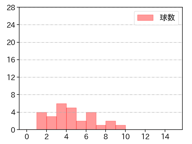 戸郷 翔征 打者に投じた球数分布(2022年3月)