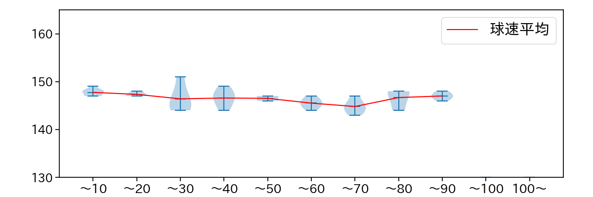 赤星 優志 球数による球速(ストレート)の推移(2022年3月)