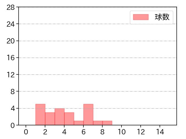 赤星 優志 打者に投じた球数分布(2022年3月)