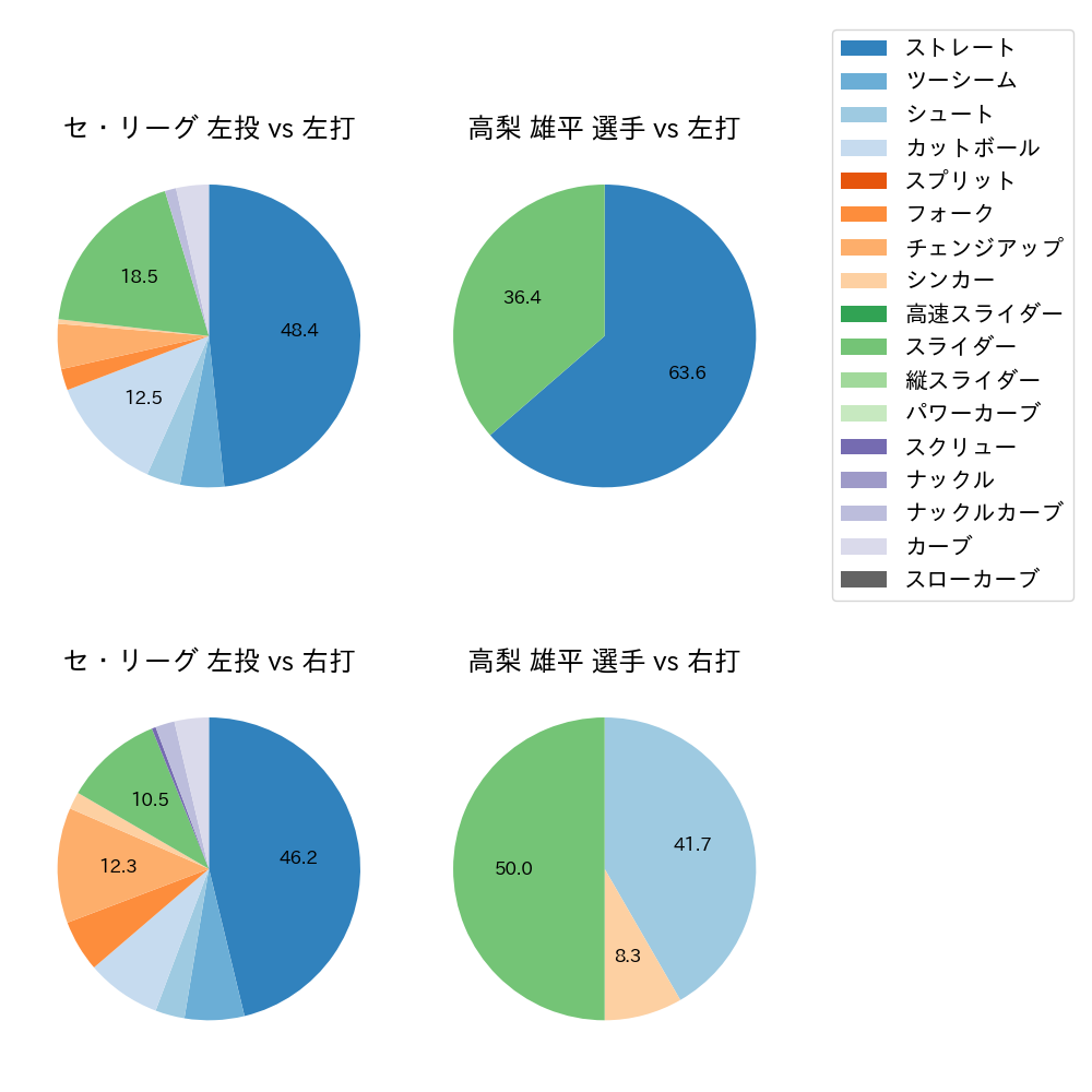 高梨 雄平 球種割合(2022年3月)