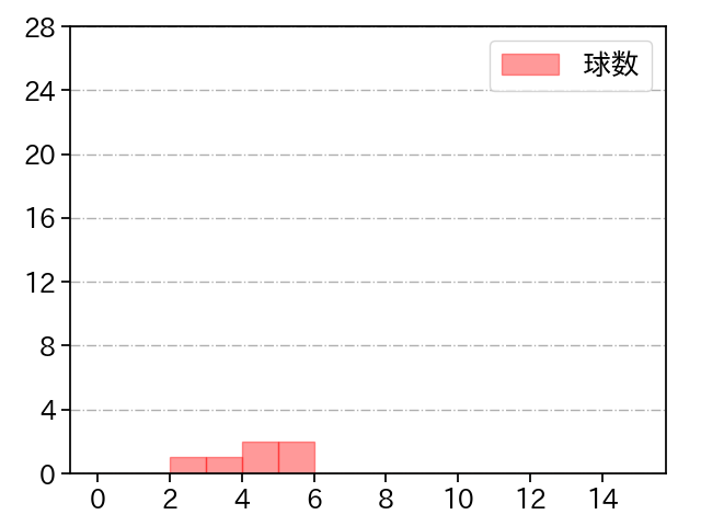 高梨 雄平 打者に投じた球数分布(2022年3月)