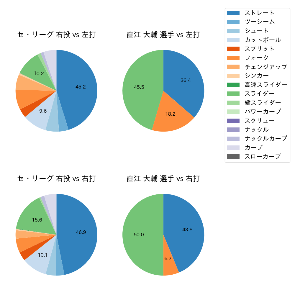 直江 大輔 球種割合(2022年3月)