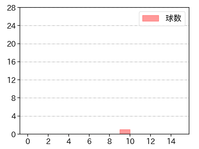 戸田 懐生 打者に投じた球数分布(2022年3月)