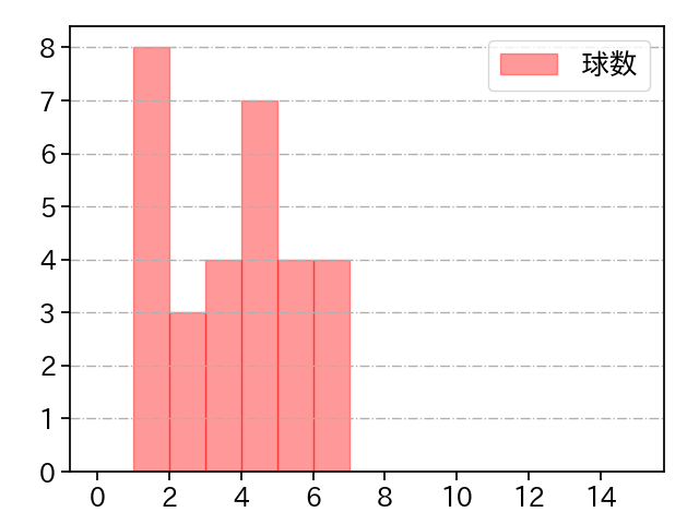 平内 龍太 打者に投じた球数分布(2022年4月)