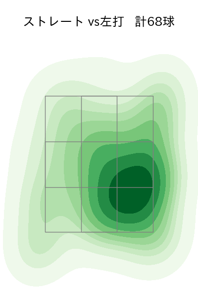 大勢 配球ヒートマップ(2022年4月)